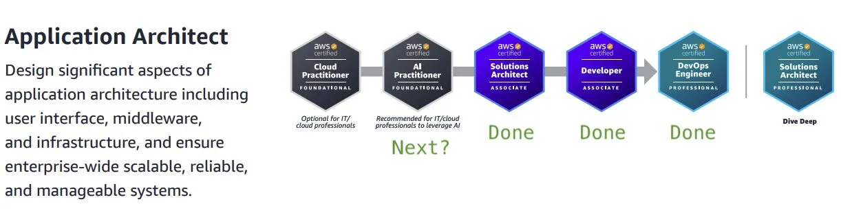 The AWS Application Architect certification path: Solutions Architect, Developer and DevOps Engineer badges marked done, AI Practitioner marked “Next?”