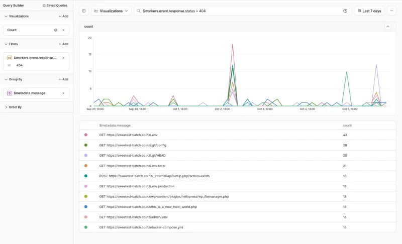 Cloudflare log view showing 404 requests for environment files, Git configuration and WordPress paths on a small shop website.