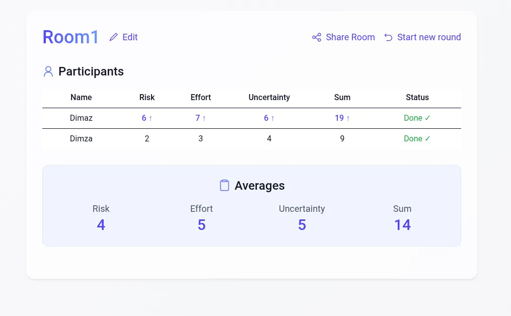 An Estimator room after a round: each participant's risk, effort and uncertainty scores with the highest marked, and the team's averages below.